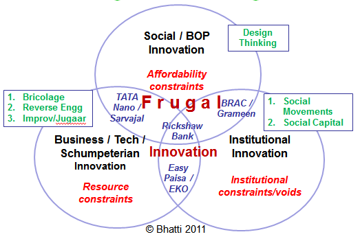 Theory of Frugal Innovation
